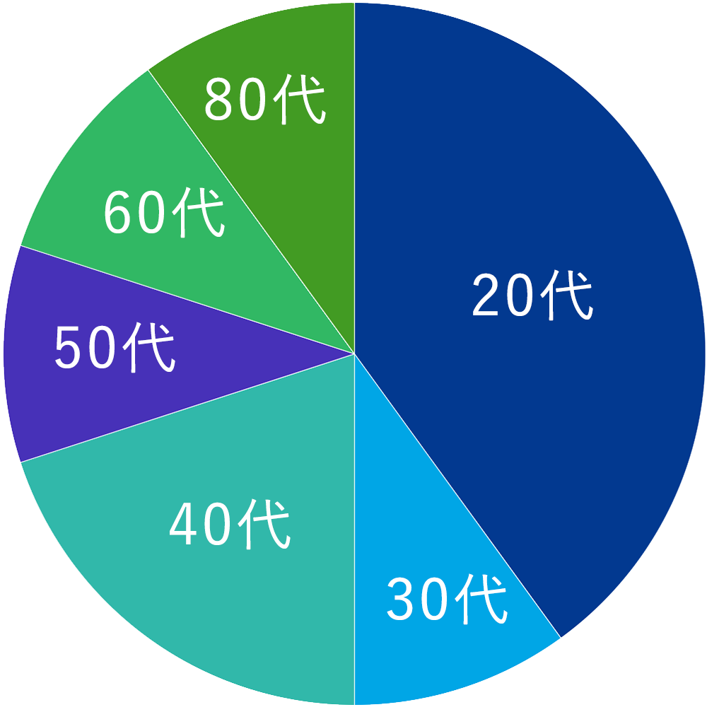社員の年齢構成