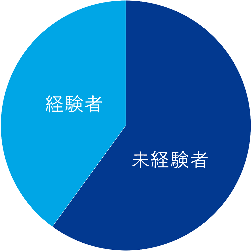 入社時経験者の割合